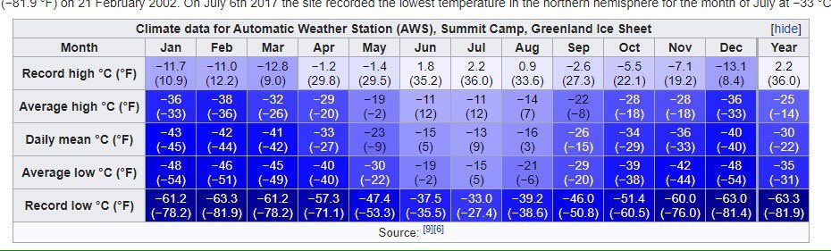 Summit camp temps table