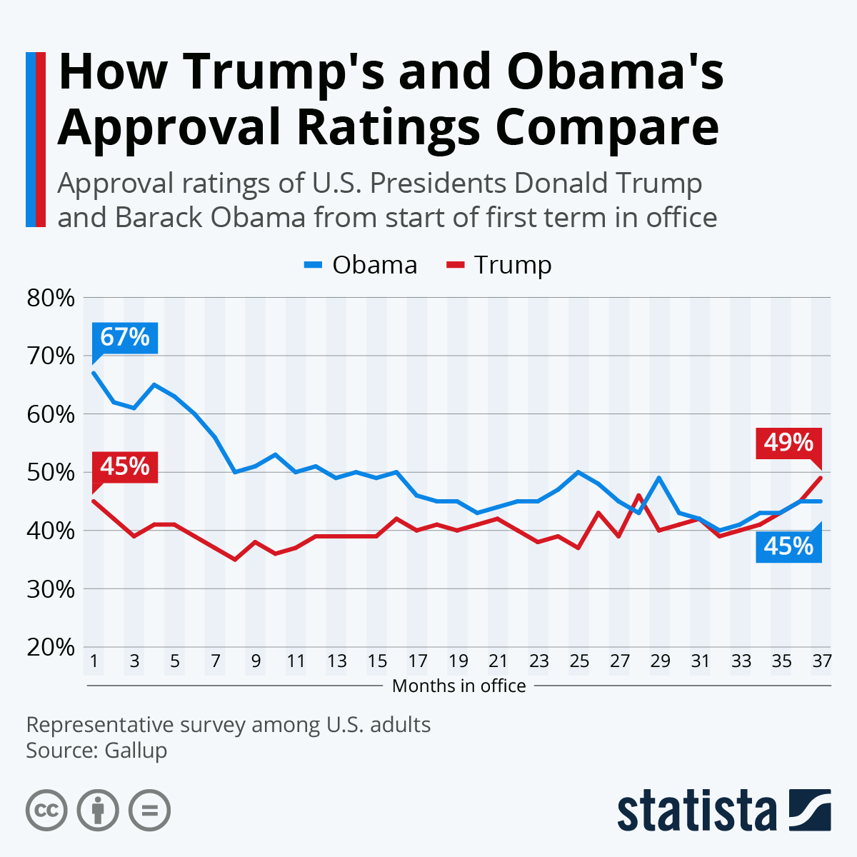 obama trump rating