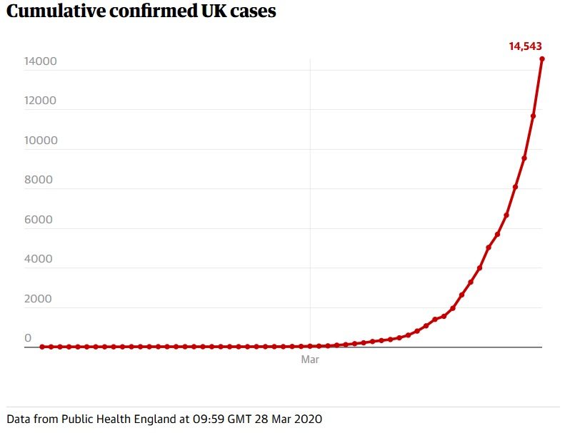 covid-19 cumulative confirmed cases UK