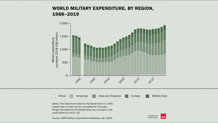 World military expenditure
