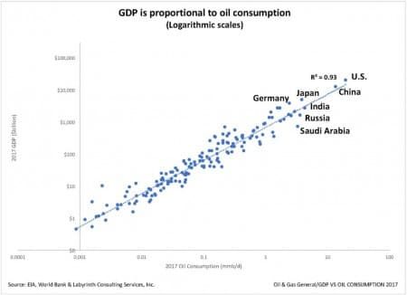 GDP oil