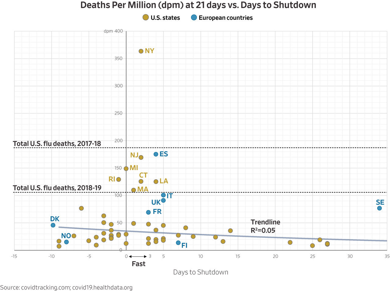 deaths compared to lockdown speed graph