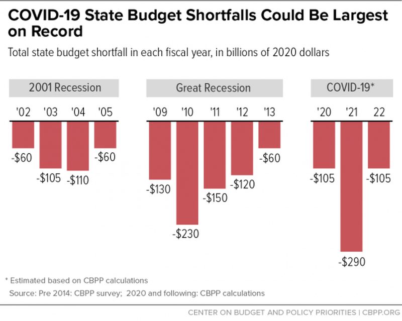California budget shortfall Covid