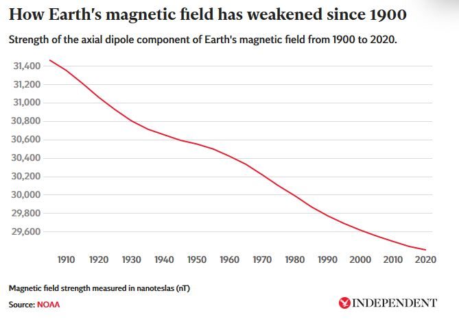 earth magnetic field weak