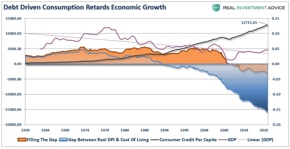 debt driven consumption