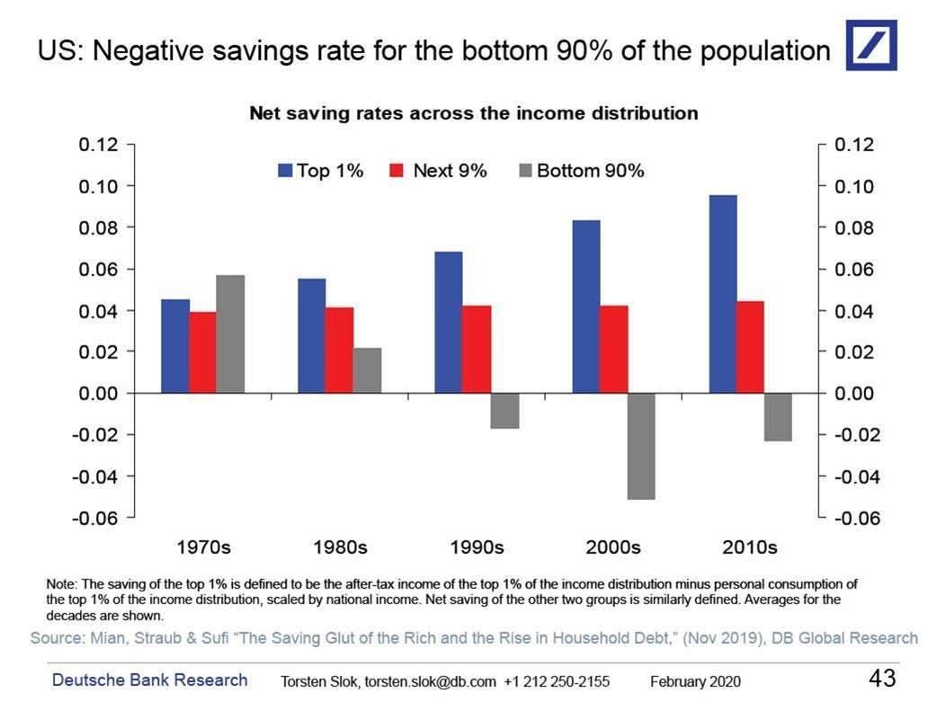 negative savings rate