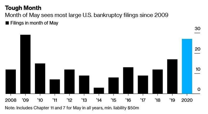 bankruptcies May US graph