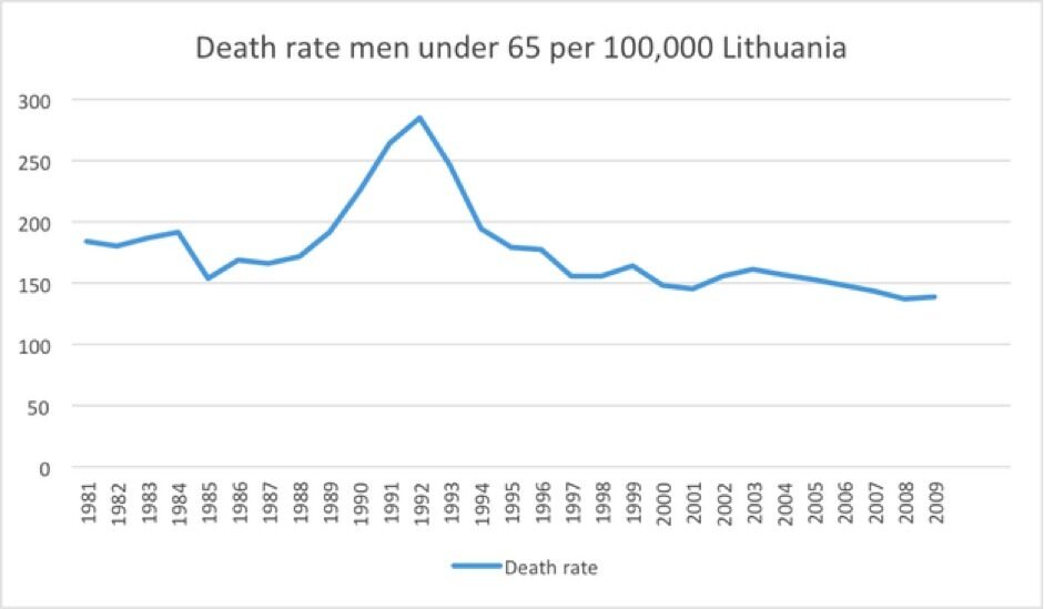 daeth rate men Lithuania