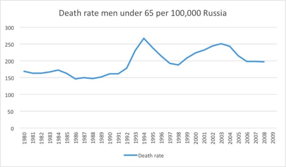 death rate men Russia