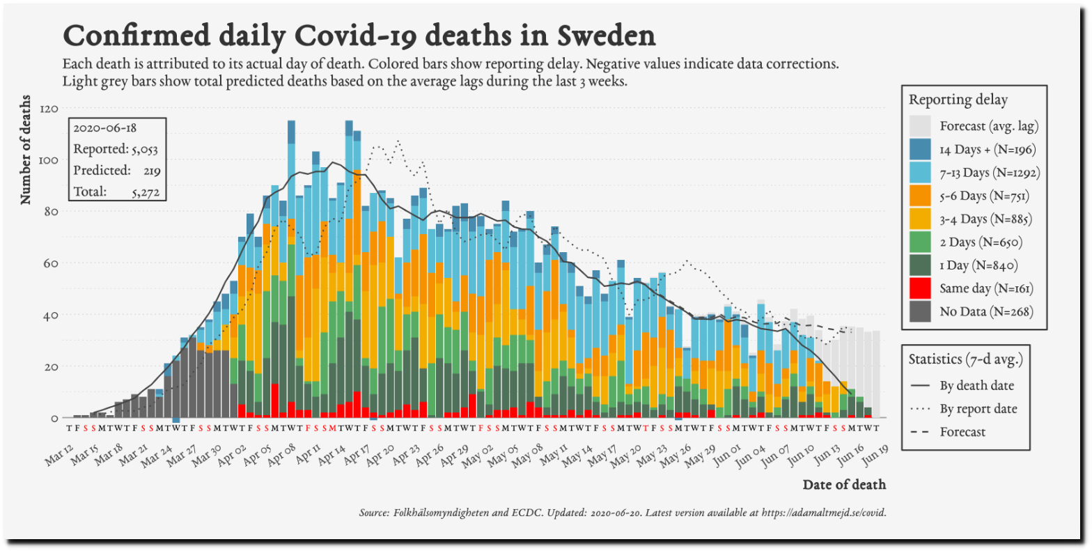 Covid Deaths Sweden