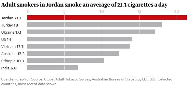 Smokers in Jordan