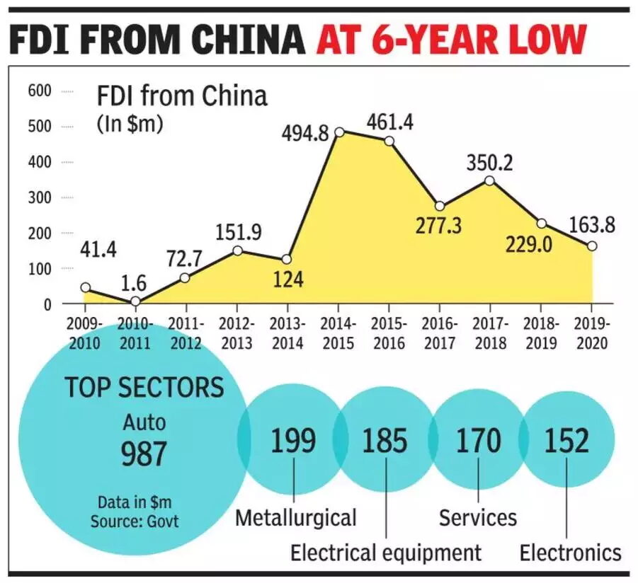 Chinese FDI in India
