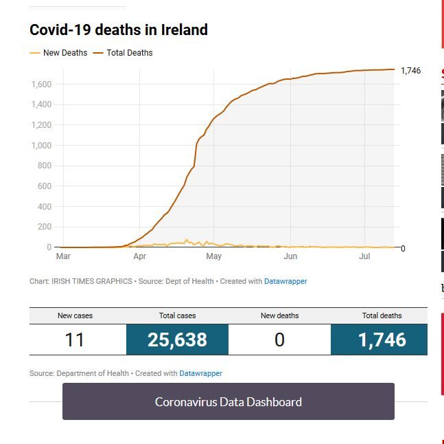 covid coronavirus Ireland deaths july 2020