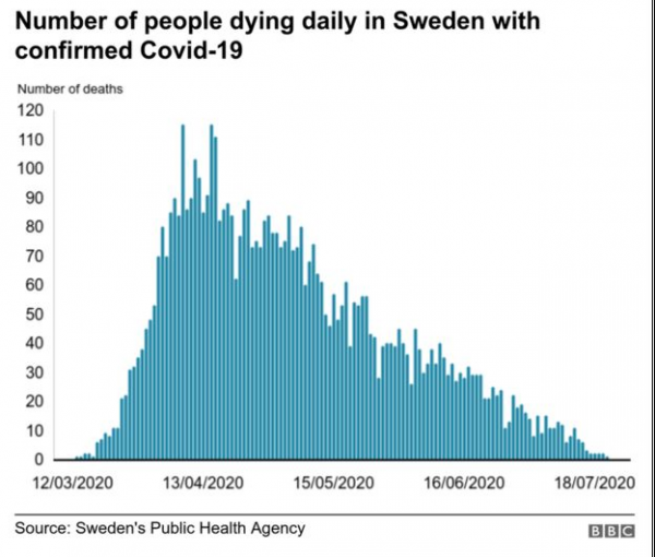 People dying Sweden
