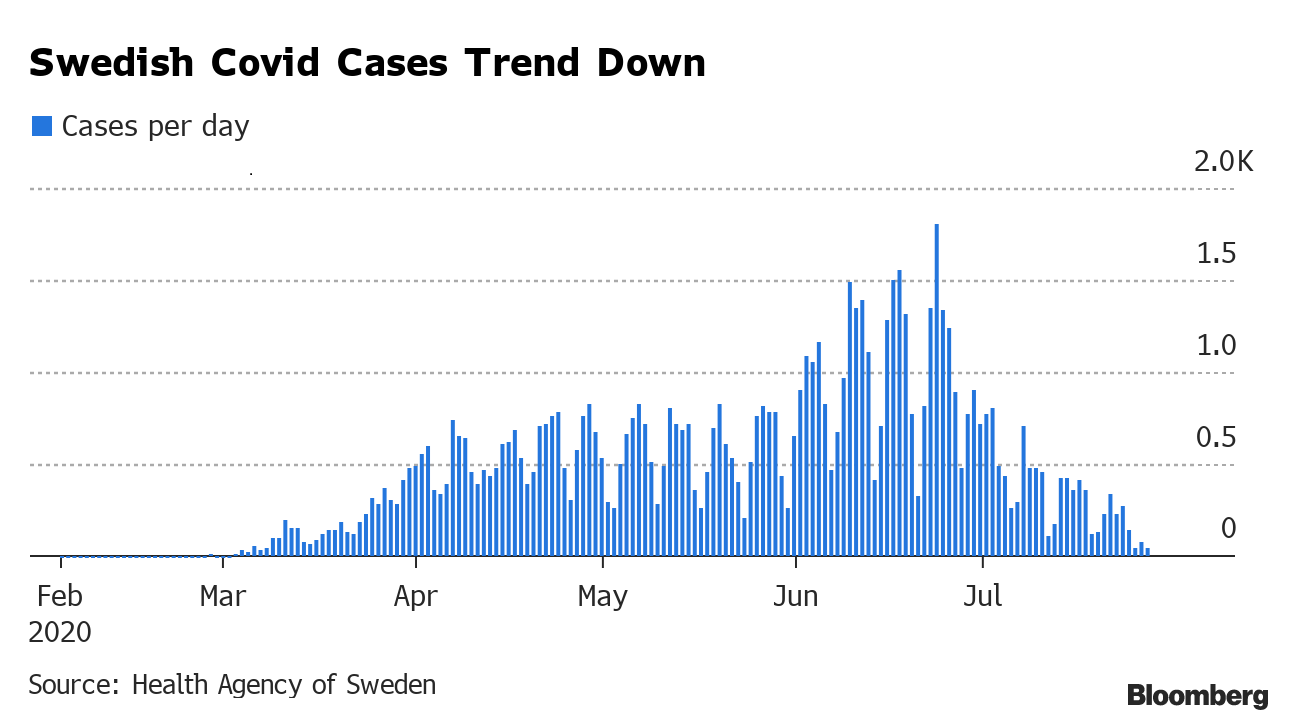 sweden covid cases down