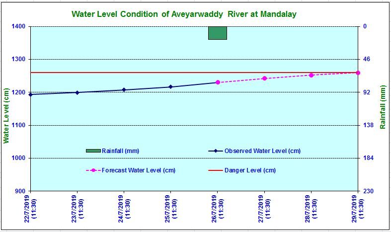 Ayerwaddy river levels in Mandalay, Myanmar, July 2020.
