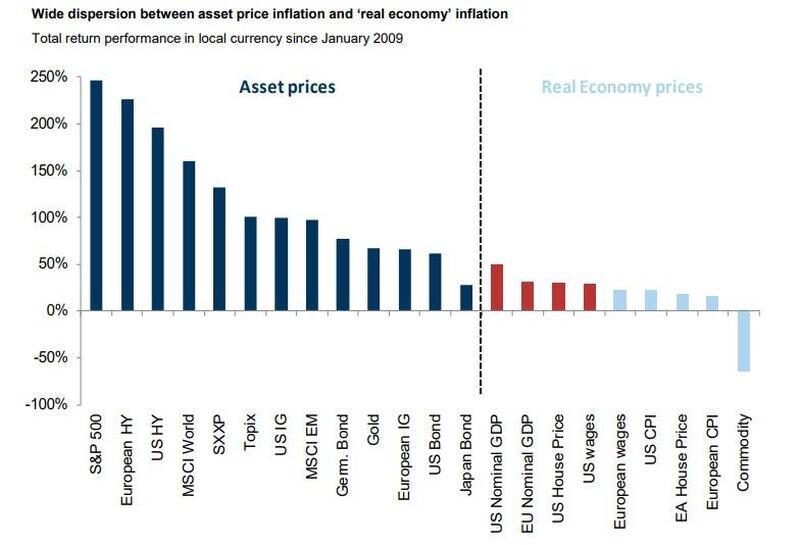 asset price inflation