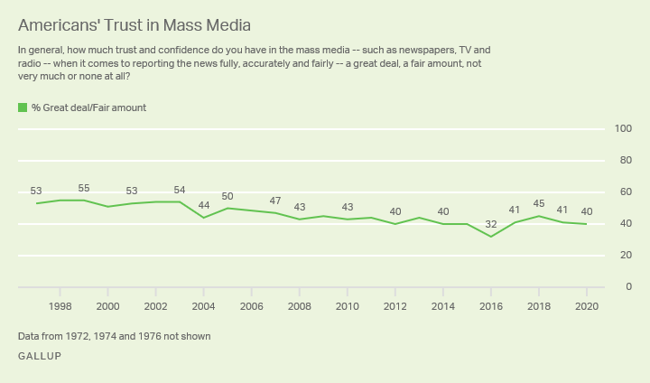 trust mass media reporting
