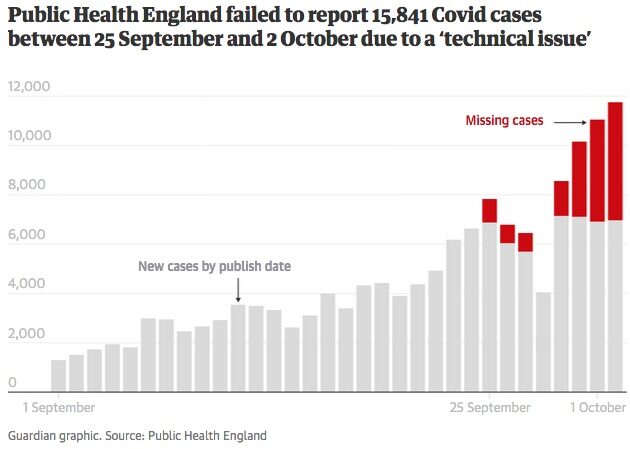 Public Health England failed to report 15,841 Covid cases