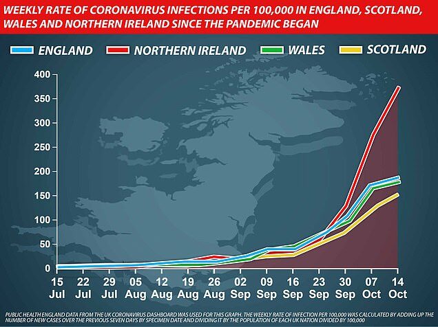 Weekly infection rates