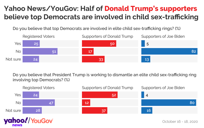 poll democrats child trafficking