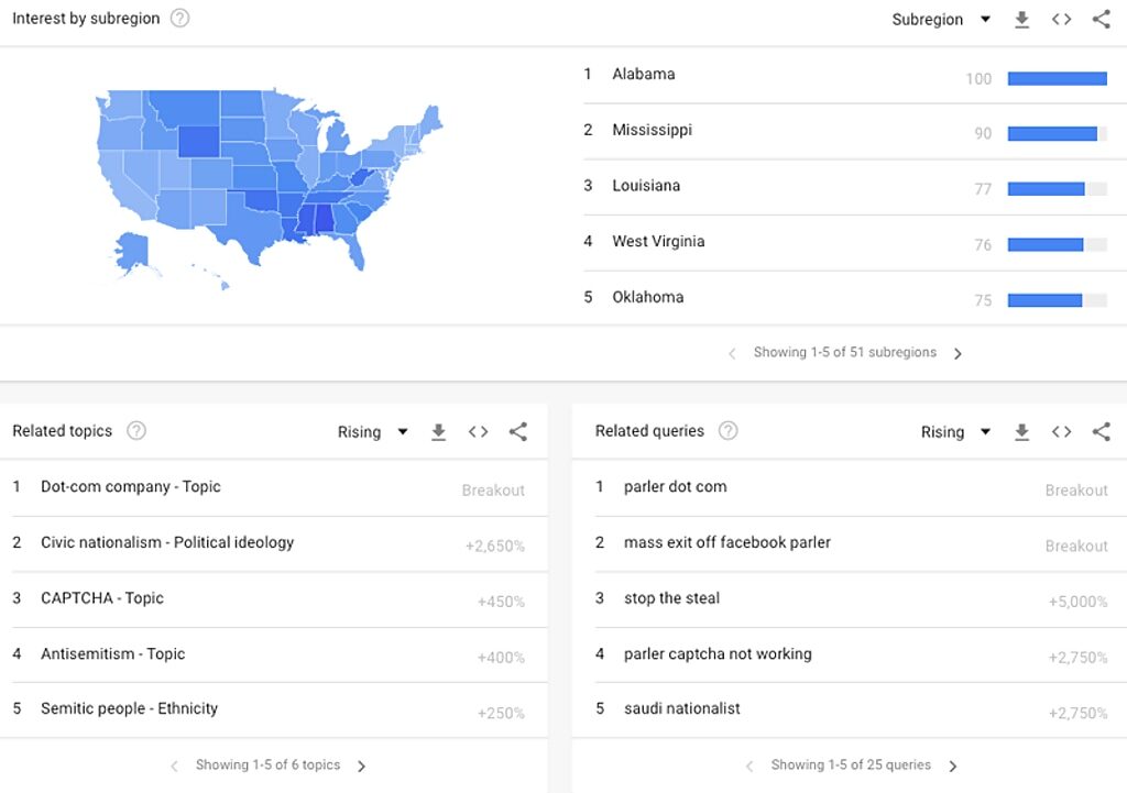 parler searches google by state
