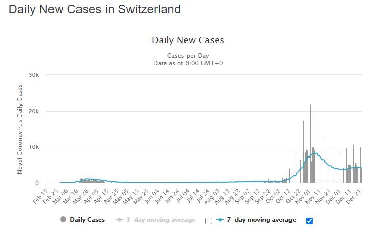 switzerland cases