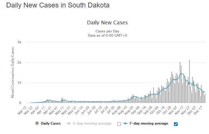 south dakota cases