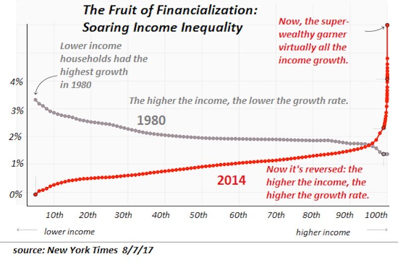 financialization chart