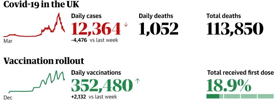 Cases, deaths and first dose vaccination data
