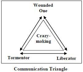 communication triangle