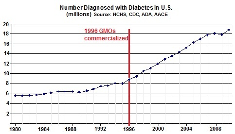diagnosed diabetes chart