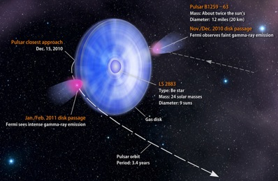 Diagram showing the passage of the pulsar