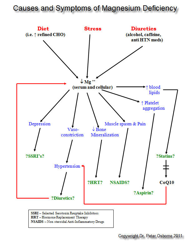 Click to enlarge magnesium deficiency chart