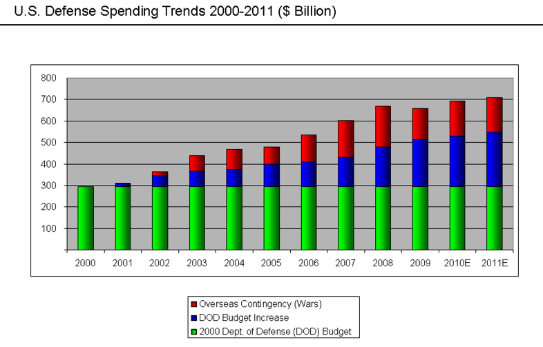 Click to enlarge us military spending trends