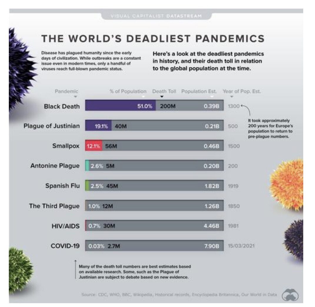 Deadliest Pandemics