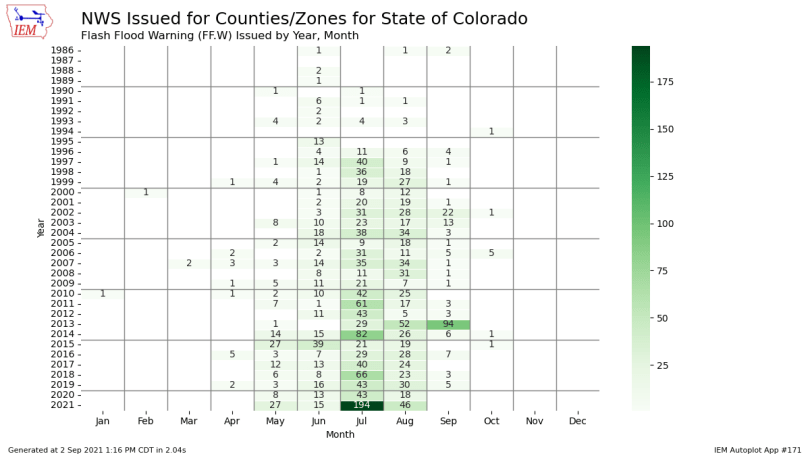 Number of Flash Flood Warnings issued by the NWS offices across Colorado per month and year