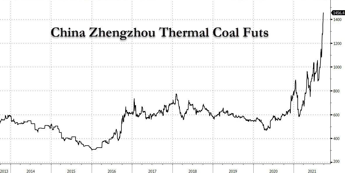 China Zhengzhou Thermal Coal Futs