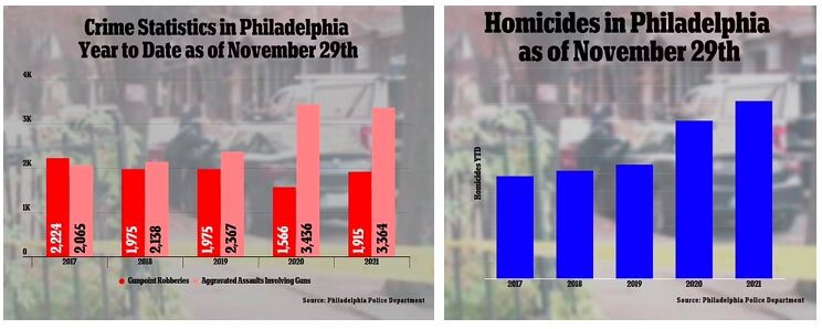 Crime stats homicide charts