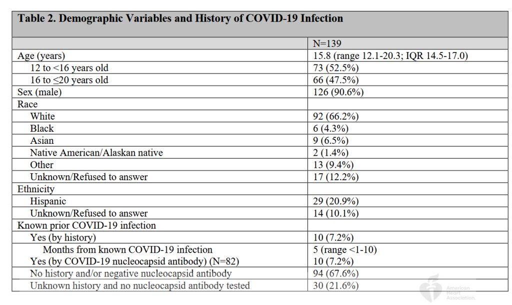 demographic variable covid infection