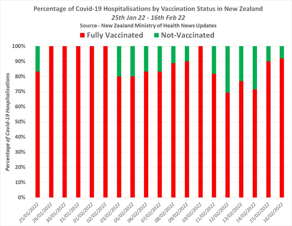 hospitalizations by vaccine status new zealand