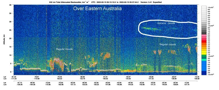 On February 15th volcanic aerosols could be seen in the stratosphere over eastern Australia using LIDAR