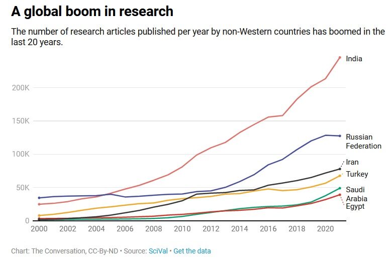 research boom graph
