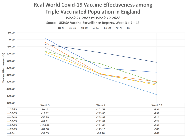 covid deaths triple vaccinated