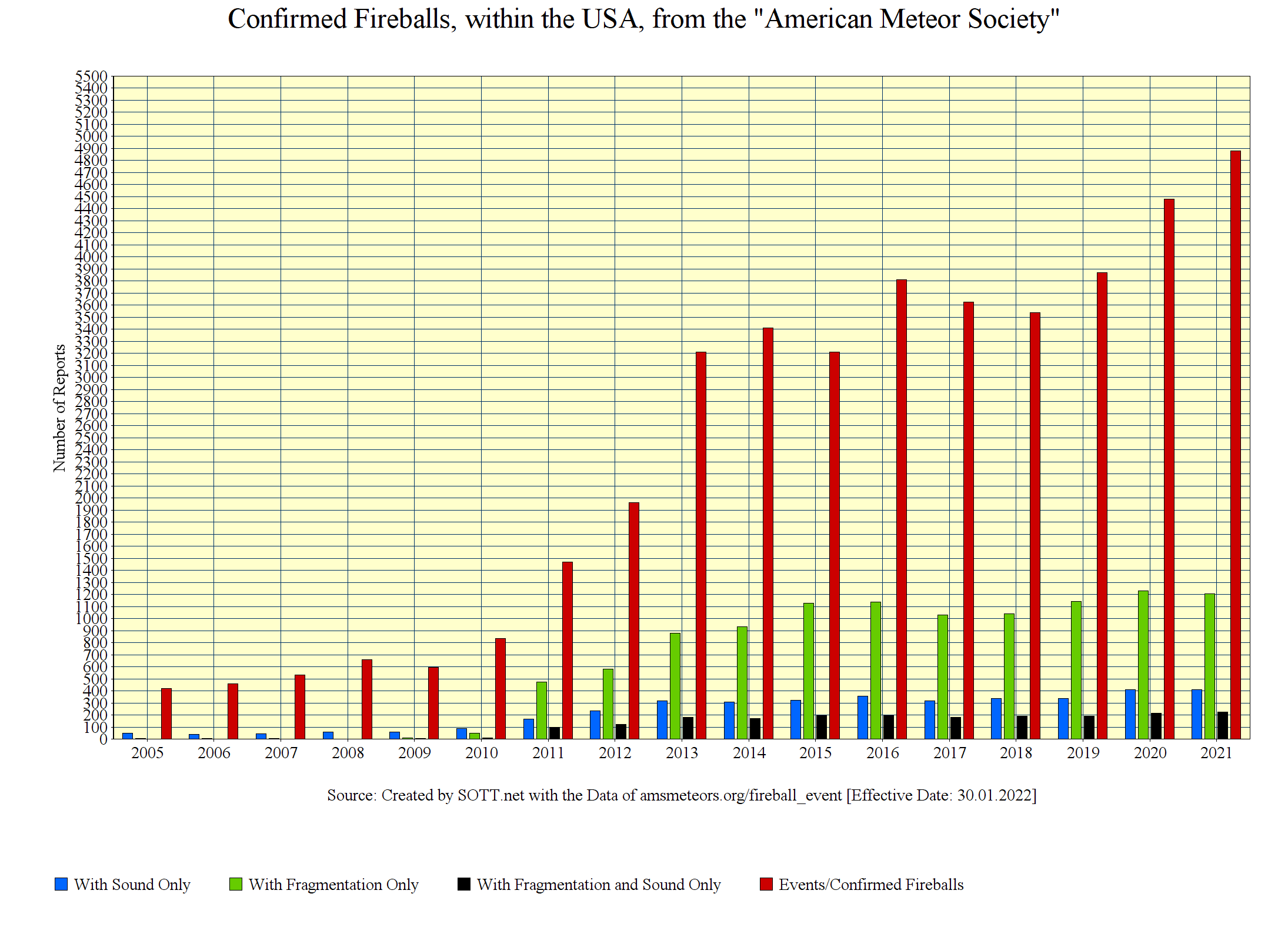 Click to enlarge AMS fireballs table