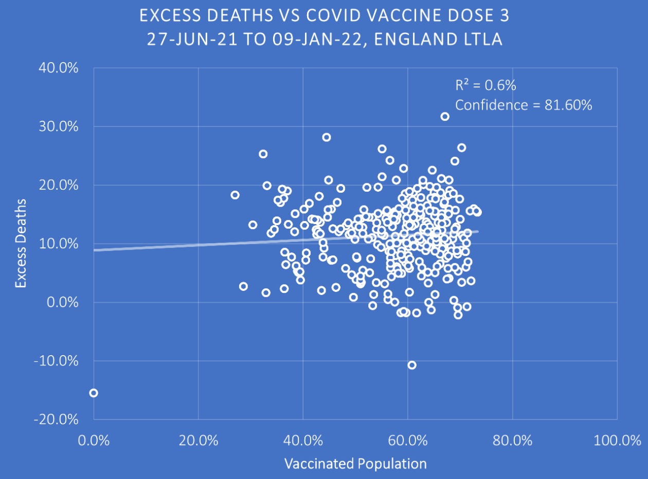 Excess deaths vs Covid vaccine at dose 3