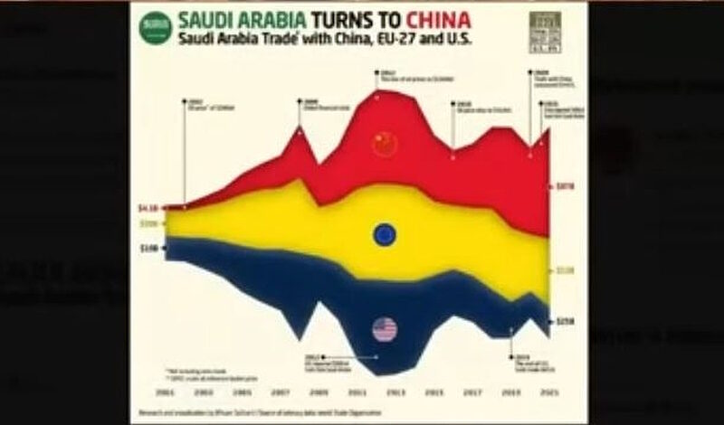china saudi arabia trade volumes to 2022