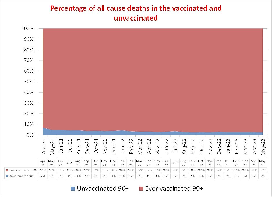 percentage all cause deaths vaccinated unvaccinated britain