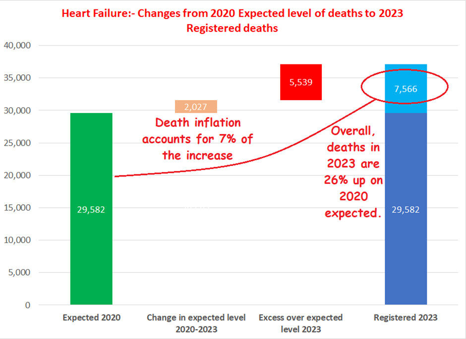 changes in expected deaths heart failure