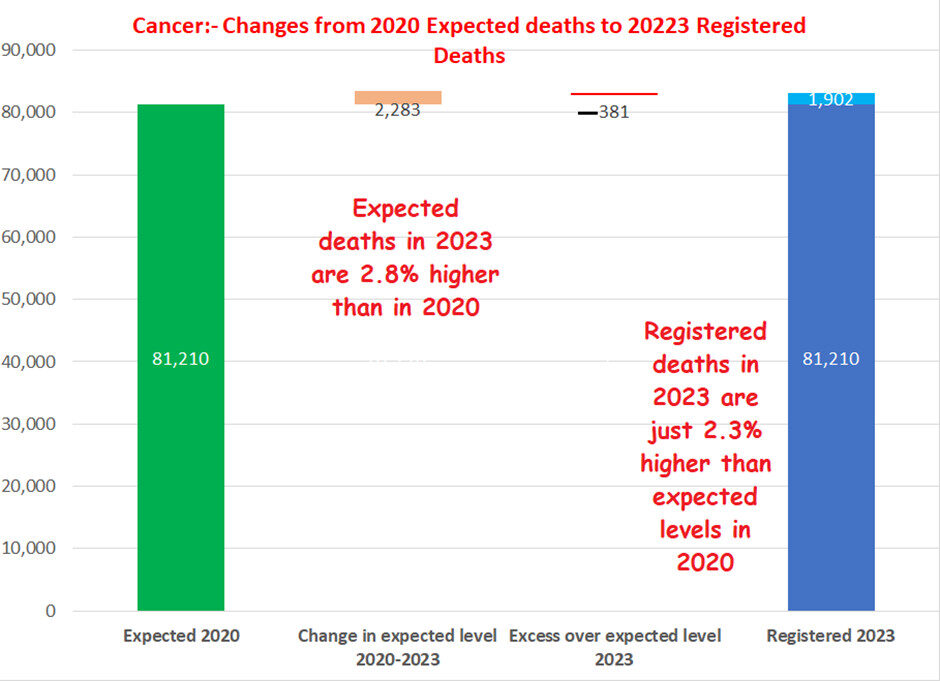 changes in expected deaths cancer